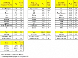 YABANCI GAYRİMENKUL YATIRIMLARINDA KÖRFEZ ÜLKELERİNİN PAYI YÜZDE 21'E DÜŞTÜ